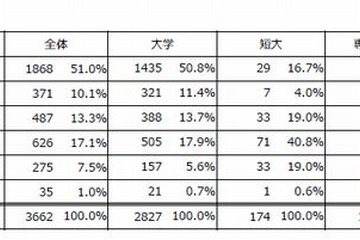 一般入試の学生が就職内定率高い傾向…マイナビが進路選択調査 画像