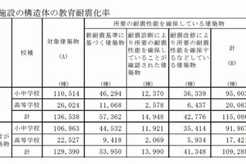 公共建築物の耐震化対策、公立小中高校は84.3％…会計検査院調査 画像