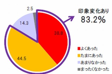 企業選びは「規模」よりも「関係性」…電通総研「就職活動振り返り調査」 画像