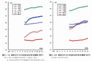 体力テスト、昭和60年頃と比べ依然低い水準 画像