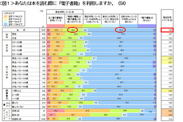 本の購入手段、最多は書店…電子書籍利用者は15％に留まる 画像