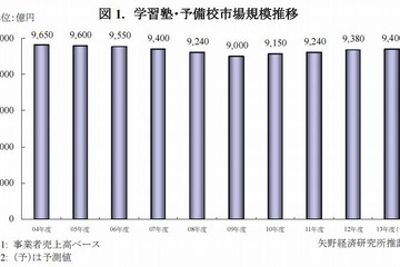 2012年度の学習塾・予備校市場は9,380億円…3年連続増加 画像