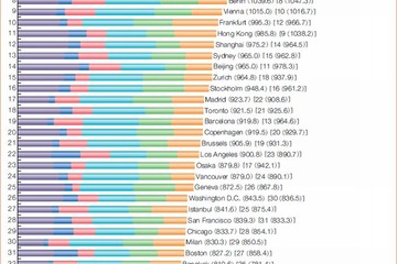 世界の都市総合力ランキング…1位ロンドン、東京は？ 画像