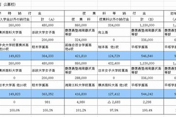 【高校受験2014】神奈川私立高の初年度納付金平均は91万円、最高は147万円 画像