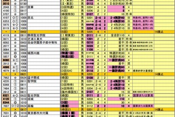 【中学受験2014】四谷大塚、新渡戸文化・安田学園の共学化など変更点を掲載 画像