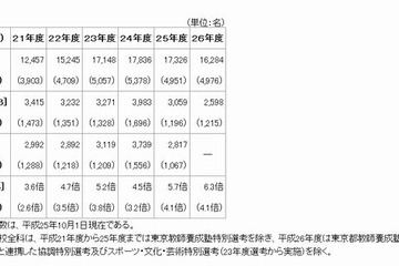 受験倍率は過去5年間で最高の6.5倍…東京都教員採用選考2014 画像