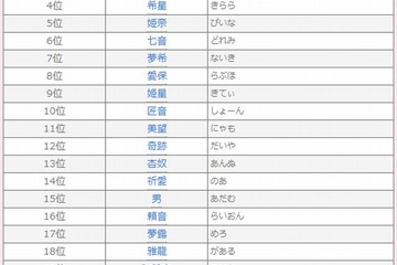 キラキラネームランキング発表、「姫星（きてぃ）」「本気（まじ）」など奇抜な名前も 画像