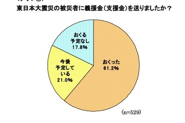 ミセスへのアンケート、東日本大震災募金の平均額は1万1,241円 画像