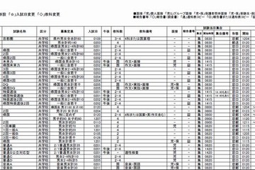 【中学受験2014】四谷大塚、中学入試の要項早見表（首都圏・全国）を掲載 画像