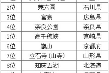 紅葉が美しい観光スポットランキング結果、三重の伊勢神宮が1位 画像