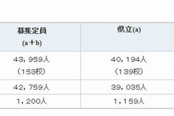 【高校受験2014】神奈川県公立高校の生徒募集定員を発表…前年度比1,200人増 画像