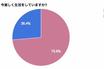 学生の意識調査、8割は「将来に不安がある」と回答 画像