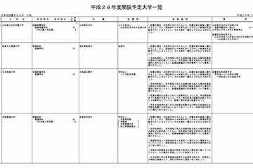 【大学受験2014】新設5大学の認可を答申…大学設置審議会 画像