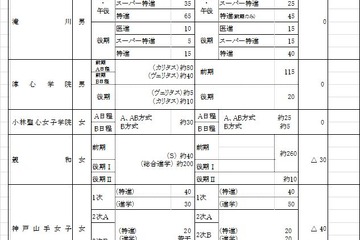 【中学受験2014】兵庫県私立学校の募集概要、中高ともに定員減 画像
