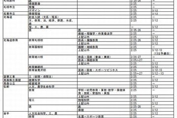 【大学受験2014】河合塾、入試日程・会場一覧・国公立大2段階選抜実施予定など掲載 画像