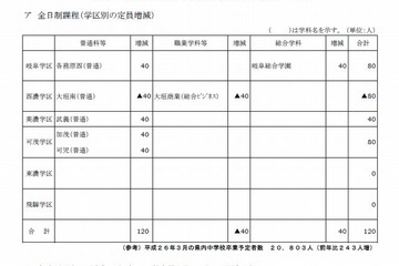 【高校受験2014】岐阜県公立高校の募集定員、前年度比120人増 画像