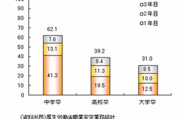 大卒者の31％が3年以内に離職、業種別の差も浮き彫りに…厚労省 画像