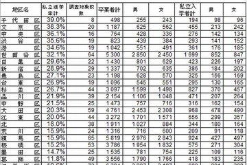 東京都調査、公立小から私立中への進学率は16.3％…千代田区は39％ 画像