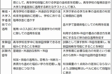 教育再生実行会議、センター試験を廃止し「達成度テスト」創設を提言 画像