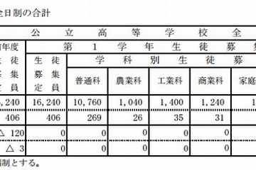 【高校受験2014】長野県、公立・私立高校の募集定員…前年比同数 画像