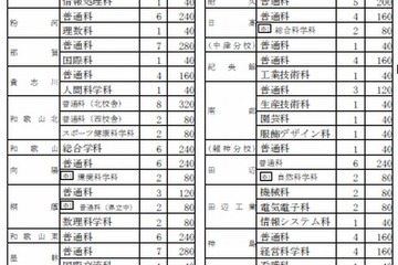 【高校受験2014】和歌山県公立高校の学校別・学科別募集定員 画像