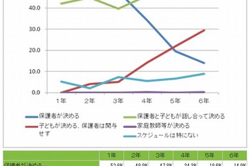 家庭学習のスケジュール、上位クラスほど保護者が協力…浜学園の塾生調査 画像
