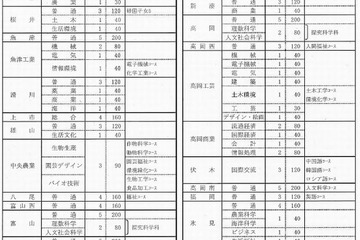 【高校受験2014】富山県立高校の募集定員、前年度比10人減 画像