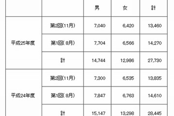 第2回高卒認定の出願状況、前年度比375人減の13,460人 画像