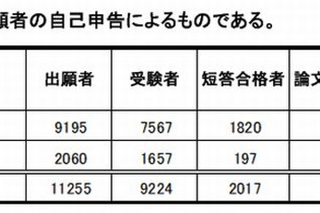 司法試験予備試験に351人合格…現役学生が76％占める 画像