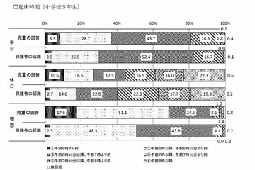 沖縄県教委、子どもの生活実態調査…全国学力テスト最下位受け 画像