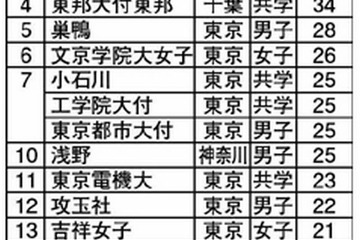理数教育に力を入れている中高一貫校ランキング、医学部に強い学校が上位占める 画像