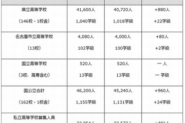 【高校受験2014】愛知県立高校の募集定員、全日制で前年度比880人増 画像