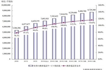 2014年には世界での携帯電話普及率が100％に、矢野経済研究所調査 画像