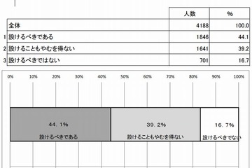 高校無償化の所得制限、保護者の83％が賛成 画像