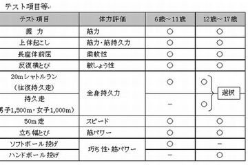広島県、児童生徒の体力・運動能力調査…前年度の全国調査より8.8pt増 画像