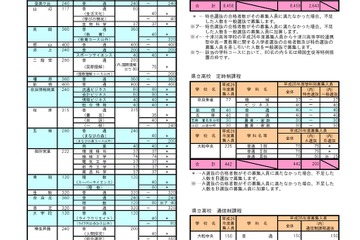 【高校受験2014】奈良県公立高校の募集定員、前年度比40人減 画像