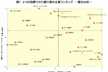 女子学生のホワイト企業ランキング、サービス業1位は「ベネッセ」 画像