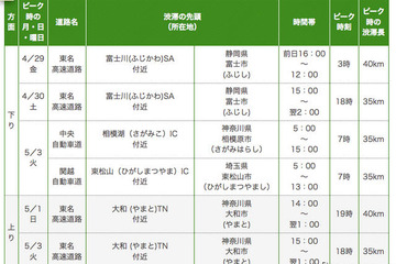 【GW】高速道路の分散利用を…復旧輸送に影響 画像