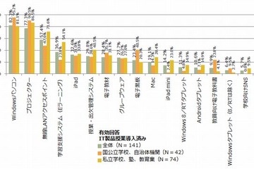 教育用タブレット、Windows8より「iPad」が優勢 画像