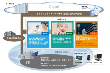 NEC、学校の情報発信・共有を支援するクラウドサービスを発売 画像