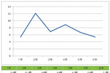 小学生の読書量は上位クラスほど多い傾向…浜学園アンケート 画像