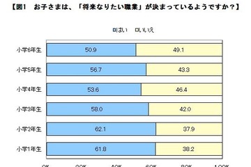 小学生の半数「なりたい職業」決まっている…男子「サッカー選手」女子「パティシエ」 画像