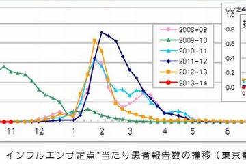 【インフルエンザ2013】インフルエンザ流行の兆し…患者報告数は微増傾向 画像