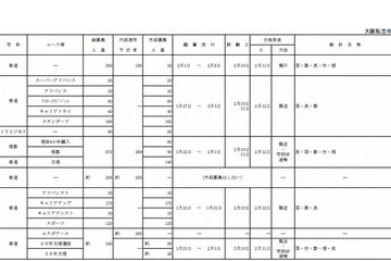 【高校受験2014】大阪私立中高の募集定員、前年度比中学277人減・高校126人減 画像