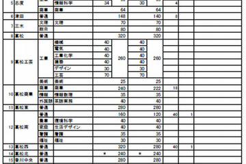 【高校受験2014】香川県公立高校の募集定員、前年度比160人増 画像