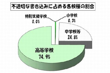東京都の学校裏サイト、個人情報の公開が増加 画像