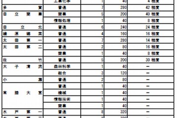 【高校受験2014】茨城県県立高校の募集定員、前年度比200人減 画像
