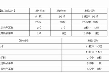 【高校受験2014】神奈川県、公立高の1/1付け転・編入学選抜を152校で実施 画像