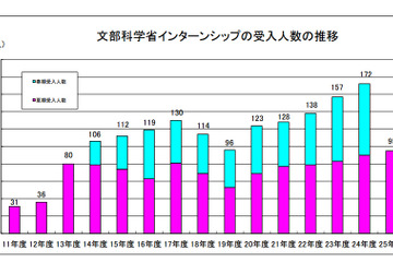 文科省、春期インターンシップ生の募集を開始…中学生から大学生対象 画像