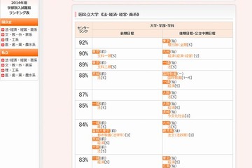 【大学受験2014】代ゼミ、大学別・学部別・学科別難易ランキング表 画像